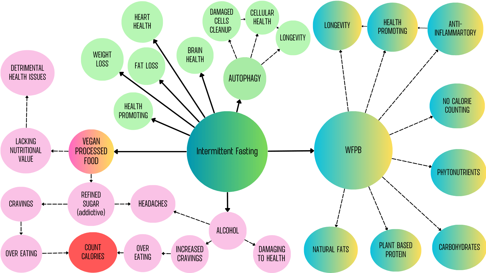 Can you eat whatever you want while intermittent fasting? Graph showing intermittent fasting vegan food options